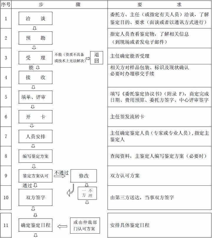 产品质量鉴定流程图(图1)