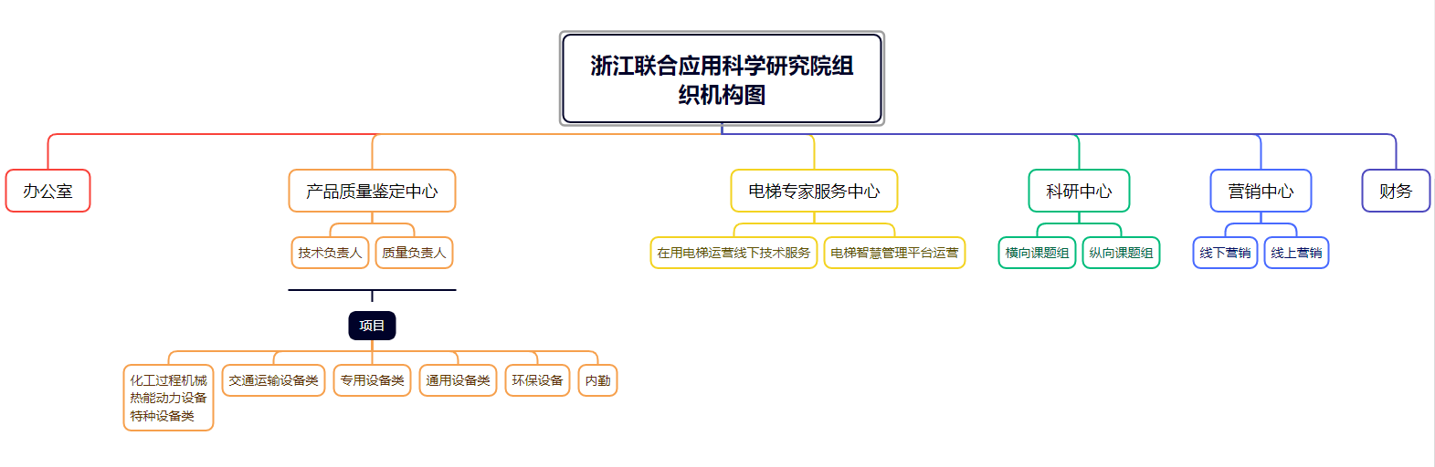 组织机构(图1)